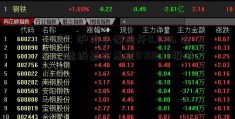 早评：沪指小幅低开0.01% 农业、造纸嘉实基金070006板块走高